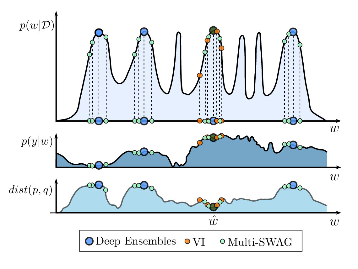 Posterior, conditional predictive and approximation error for VI, deep ensembles and Multi-SWAG