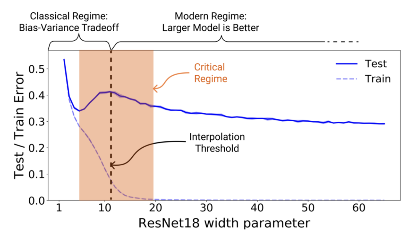 Test and train error showing double descent