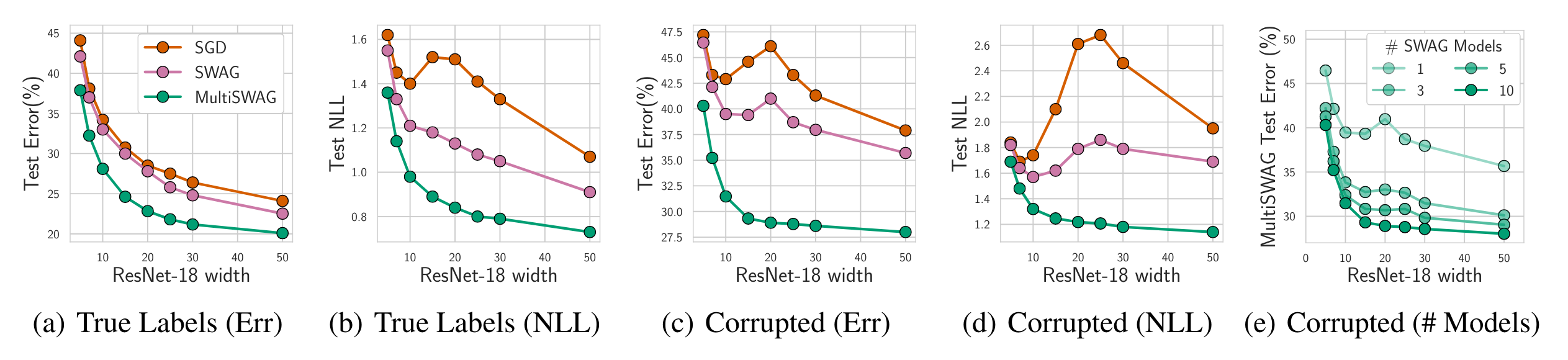 Test error and NLL versus ResNet-18 width for SGD, SWAG and Multi-SWAG