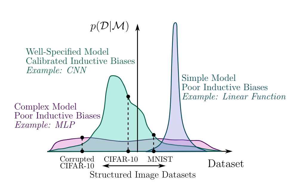 Marginal likelihood versus datasets for different model classes